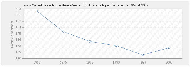 Population Le Mesnil-Amand